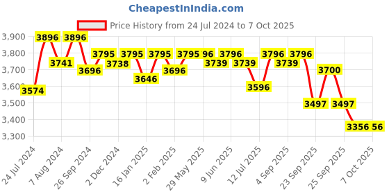 firstcry.com R for Rabbit Iya Iya Drift Swing Car With Light & Music - Peach Green r for rabbit Price History Graph from 24 Jul 2024 to 7 Oct 2025