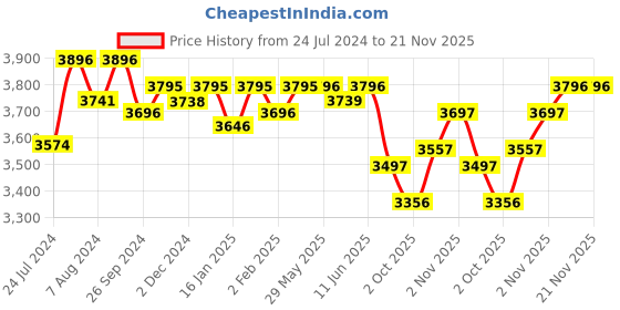firstcry.com R for Rabbit Iya Iya Drift Swing Car With Light & Music - Sky Blue r for rabbit Price History Graph from 24 Jul 2024 to 21 Nov 2025