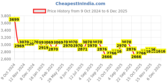 firstcry.com R for Rabbit Iya Iya Sportz Swing Car - Blue & Grey r for rabbit Price History Graph from 9 Oct 2024 to 5 Dec 2025