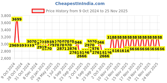 firstcry.com R for Rabbit Iya Iya Sportz Swing Car - Cream & Brown r for rabbit Price History Graph from 9 Oct 2024 to 24 Nov 2025
