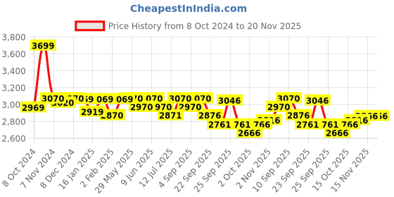 firstcry.com R for Rabbit Iya Iya Sportz Swing Car - Peach & Grey r for rabbit Price History Graph from 8 Oct 2024 to 19 Nov 2025