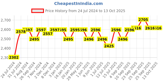 firstcry.com R for Rabbit Iya Iya Swing Car - Blue r for rabbit Price History Graph from 24 Jul 2024 to 13 Oct 2025