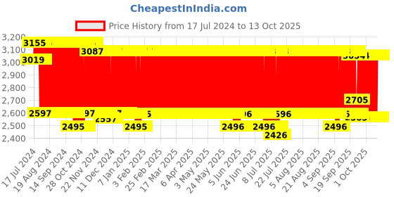 firstcry.com R for Rabbit Iya Iya Swing Car - Green r for rabbit Price History Graph from 17 Jul 2024 to 13 Oct 2025