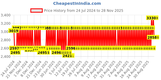 firstcry.com R for Rabbit Iya Iya Swing Car - Pink r for rabbit Price History Graph from 24 Jul 2024 to 27 Nov 2025