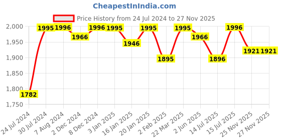 firstcry.com R for Rabbit Iya Iya Zippy Swing Car-Lake Blue r for rabbit Price History Graph from 24 Jul 2024 to 26 Nov 2025