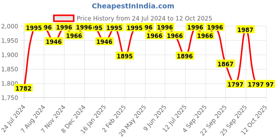 firstcry.com R for Rabbit Iya Iya Zippy Swing Car -Pink r for rabbit Price History Graph from 24 Jul 2024 to 12 Oct 2025