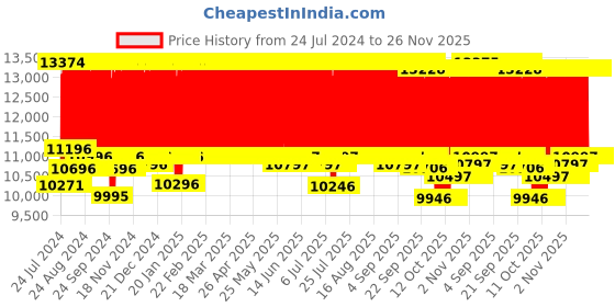 firstcry.com R for Rabbit Jack N Jill Grand ISOFIX Convertible Baby Car Seat - Grey r for rabbit Price History Graph from 24 Jul 2024 to 26 Nov 2025