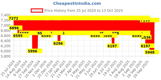 firstcry.com R for Rabbit Jack N Jill Grand The Convertible Car Seat - Red Black r for rabbit Price History Graph from 25 Jul 2024 to 13 Oct 2025