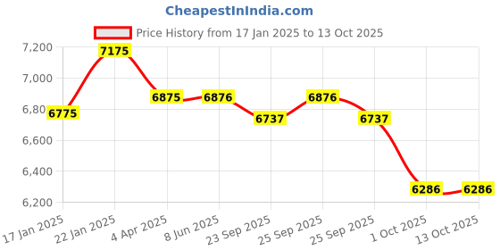firstcry.com R For Rabbit Jack N Jill NXG Car Seat - Black & Grey r for rabbit Price History Graph from 17 Jan 2025 to 13 Oct 2025