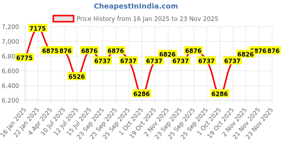 firstcry.com R For Rabbit Jack N Jill NXG Car Seat - Blue & Black r for rabbit Price History Graph from 16 Jan 2025 to 22 Nov 2025