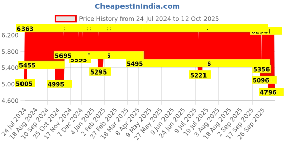 firstcry.com R for Rabbit Jack N Jill The Convertible Car Seat - Multicolor r for rabbit Price History Graph from 24 Jul 2024 to 12 Oct 2025