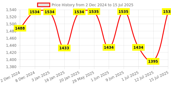 firstcry.com R For Rabbit Jelly Bean Booster Seat 2 in 1 Multi-Functional - Blue Orange r for rabbit Price History Graph from 2 Dec 2024 to 15 Jul 2025