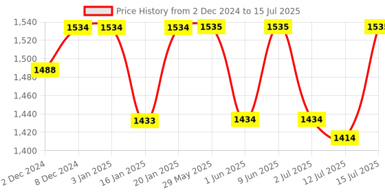 firstcry.com R For Rabbit Jelly Bean Booster Seat 2 in 1 Multi-Functional - Orange r for rabbit Price History Graph from 2 Dec 2024 to 15 Jul 2025