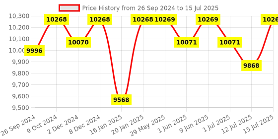 firstcry.com R for Rabbit Joyland Playard with Compact Fold - Blue & Orange r for rabbit Price History Graph from 26 Sep 2024 to 15 Jul 2025