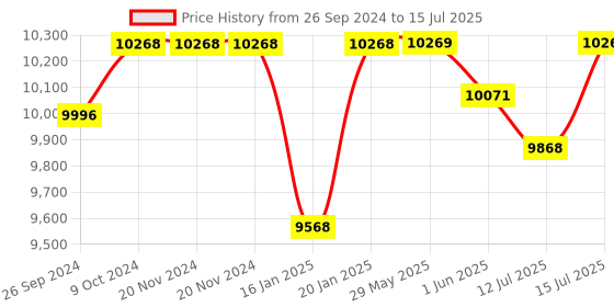firstcry.com R for Rabbit Joyland Playard  with Compact Fold - Green & White r for rabbit Price History Graph from 26 Sep 2024 to 15 Jul 2025