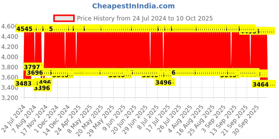 firstcry.com R for Rabbit Little Feet Baby Walker - Red r for rabbit Price History Graph from 24 Jul 2024 to 10 Oct 2025