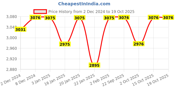 firstcry.com R for Rabbit Little Genius Candy Kids Activity Board Purple r for rabbit Price History Graph from 2 Dec 2024 to 18 Oct 2025