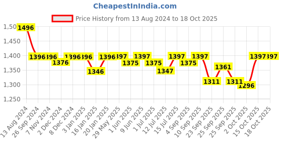 firstcry.com R for Rabbit  Little Jack Elite- Extra Comfortable Booster Seat For Kids - Black r for rabbit Price History Graph from 13 Aug 2024 to 17 Oct 2025