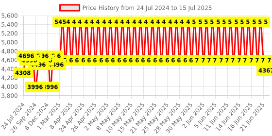 firstcry.com R for Rabbit Lolipop Lite Stroller with Adjustable Seat Recline - Black r for rabbit Price History Graph from 24 Jul 2024 to 15 Jul 2025