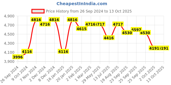 firstcry.com R for Rabbit Lollipop Lite Stroller Cum Pram - Blue r for rabbit Price History Graph from 26 Sep 2024 to 13 Oct 2025
