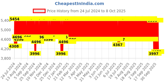 firstcry.com R for Rabbit Lollipop Lite Stroller Cum Pram - Blue Multicolour r for rabbit Price History Graph from 24 Jul 2024 to 8 Oct 2025