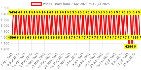 firstcry.com R for Rabbit Lollipop Lite Stroller Cum Pram - Grey Multicolour r for rabbit Price History Graph from 2 Apr 2025 to 15 Jul 2025