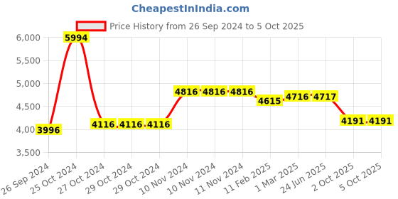 firstcry.com R for Rabbit Lollipop Lite Stroller Cum Pram with Reversible Handle - Black r for rabbit Price History Graph from 26 Sep 2024 to 5 Oct 2025