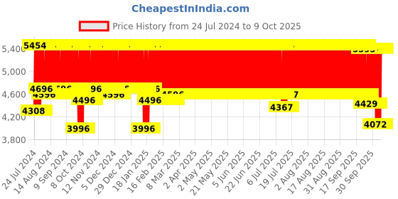 firstcry.com R for Rabbit Lollipop Lite Strollers - Purple r for rabbit Price History Graph from 24 Jul 2024 to 9 Oct 2025