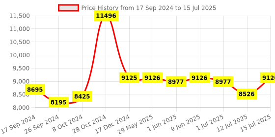 firstcry.com R for Rabbit Lullabies Plus The Auto Swing Baby Cradle with Remote Controller - Grey r for rabbit Price History Graph from 17 Sep 2024 to 15 Jul 2025