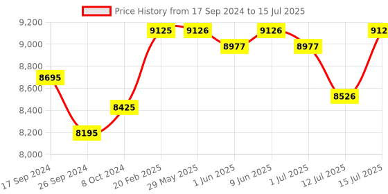 firstcry.com R for Rabbit Lullabies Plus The Auto Swing Baby Cradle with Remote Controller - Sea Green r for rabbit Price History Graph from 17 Sep 2024 to 15 Jul 2025