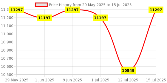 firstcry.com R for Rabbit Lullabies Smart Electric 4 in 1 Cradle Swing - Grey r for rabbit Price History Graph from 29 May 2025 to 15 Jul 2025