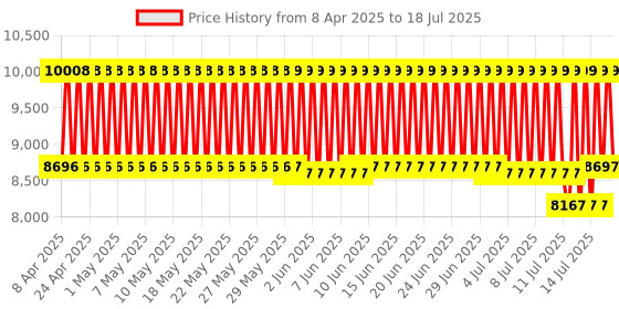 firstcry.com R for Rabbit Lullabies The Auto Swing Baby Cradle with Remote Controller - Cream r for rabbit Price History Graph from 7 Apr 2025 to 15 Jul 2025