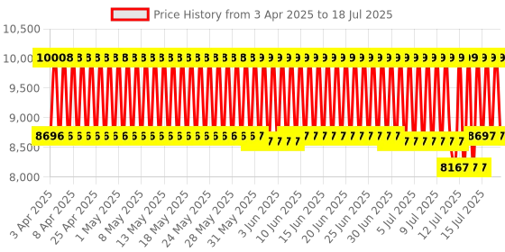 firstcry.com R for Rabbit Lullabies The Automatic Swing Cradle - Pink r for rabbit Price History Graph from 2 Apr 2025 to 17 Jul 2025