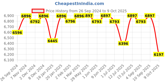 firstcry.com R for Rabbit Lullabies Woodsy Manual Wooden Cradle with Mattress & Mosquito-Beige r for rabbit Price History Graph from 26 Sep 2024 to 9 Oct 2025