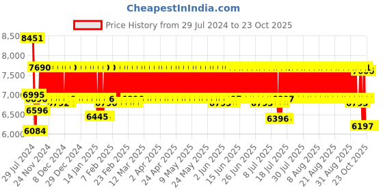 firstcry.com R for Rabbit Lullabies Woodsy Manual Wooden Cradle With Mattress & Mosquito -Dark Grey r for rabbit Price History Graph from 29 Jul 2024 to 22 Oct 2025