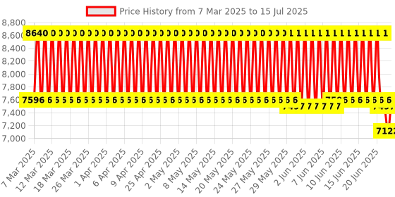 firstcry.com R for Rabbit Marshmallow High Chair Adjustable Height - Blue r for rabbit Price History Graph from 7 Mar 2025 to 15 Jul 2025