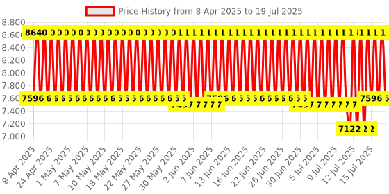firstcry.com R For Rabbit Marshmallow High Chair - White r for rabbit Price History Graph from 3 Apr 2025 to 15 Jul 2025