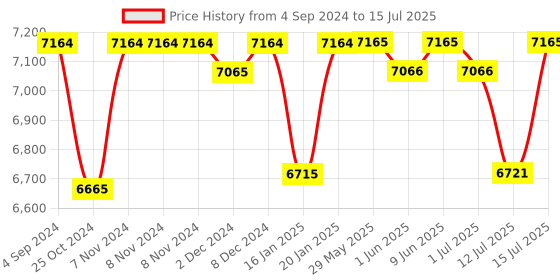 firstcry.com R for Rabbit Marshmallow Lite  High Chair - Aqua Pine r for rabbit Price History Graph from 4 Sep 2024 to 15 Jul 2025