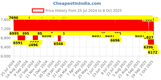 firstcry.com R for Rabbit Marshmallow Lite Highchair - Grey r for rabbit Price History Graph from 25 Jul 2024 to 8 Oct 2025