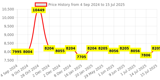 firstcry.com R for Rabbit Marshmallow Smart High Chair- Abstract Beige r for rabbit Price History Graph from 4 Sep 2024 to 15 Jul 2025