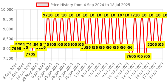 firstcry.com R for Rabbit Marshmallow Smart High Chair- Abstract Grey r for rabbit Price History Graph from 4 Sep 2024 to 15 Jul 2025