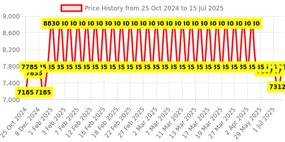 firstcry.com R for Rabbit Marshmallow The Smart High Chair - Abstract Peach r for rabbit Price History Graph from 25 Oct 2024 to 15 Jul 2025