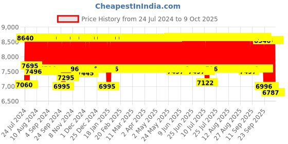 firstcry.com R for Rabbit Marshmallow The Smart High Chair - Beige r for rabbit Price History Graph from 24 Jul 2024 to 9 Oct 2025