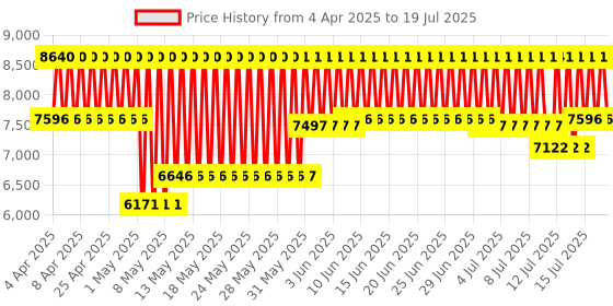 firstcry.com R for Rabbit Marshmallow The Smart High Chair - Green r for rabbit Price History Graph from 1 Apr 2025 to 15 Jul 2025