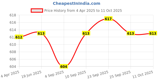 firstcry.com R for Rabbit Most Safe and Comfortable Manual Breast Pump - Purple r for rabbit Price History Graph from 4 Apr 2025 to 10 Oct 2025