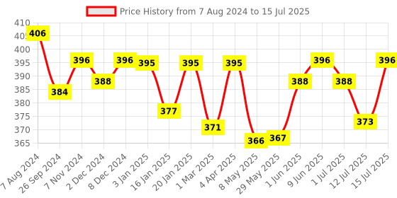 firstcry.com R for Rabbit Multi Functional First Feed Box - Pink r for rabbit Price History Graph from 7 Aug 2024 to 15 Jul 2025