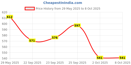 firstcry.com R for Rabbit Orapple Rider Push and Play Mini Toy Car Set for Kids | Non-Toxic BPA Free 4 Pcs Combo of Toy Racing Car, Train, Aero Plane & Speed Boat (Multi 2) r for rabbit Price History Graph from 29 May 2025 to 7 Oct 2025