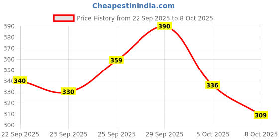 firstcry.com R for Rabbit Orapple Spinster 5 in 1 Multi Activity Toy - Blue Cream r for rabbit Price History Graph from 22 Sep 2025 to 7 Oct 2025