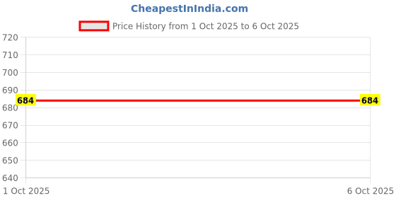 firstcry.com R for Rabbit Orapple Tap N Play Panda Musical Toy with Four Learning Modes, Multi-Player Option & Smart Auto Shut-Off for Kids - White r for rabbit Price History Graph from 1 Oct 2025 to 6 Oct 2025