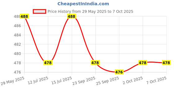 firstcry.com R for Rabbit Orapple Trunky Fun & Safe Musical Pull Along Toy - Green & Yellow r for rabbit Price History Graph from 29 May 2025 to 7 Oct 2025